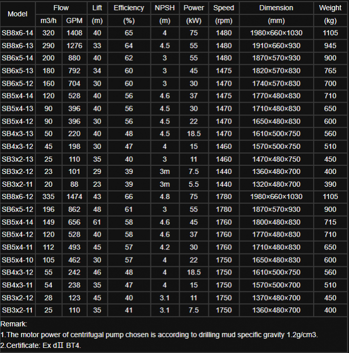 220V/380V/400v/415v ปั๊มหลุดศูนย์กลางแนวราบ สําหรับส่วนสํารองปั๊มสนามน้ํามัน 0
